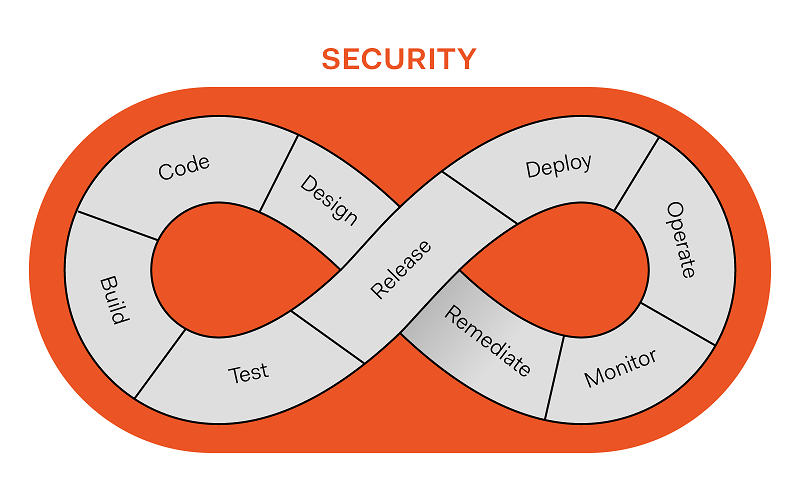 A Complete Guide To DevSecOps: What, Why, And How | Nile Bits